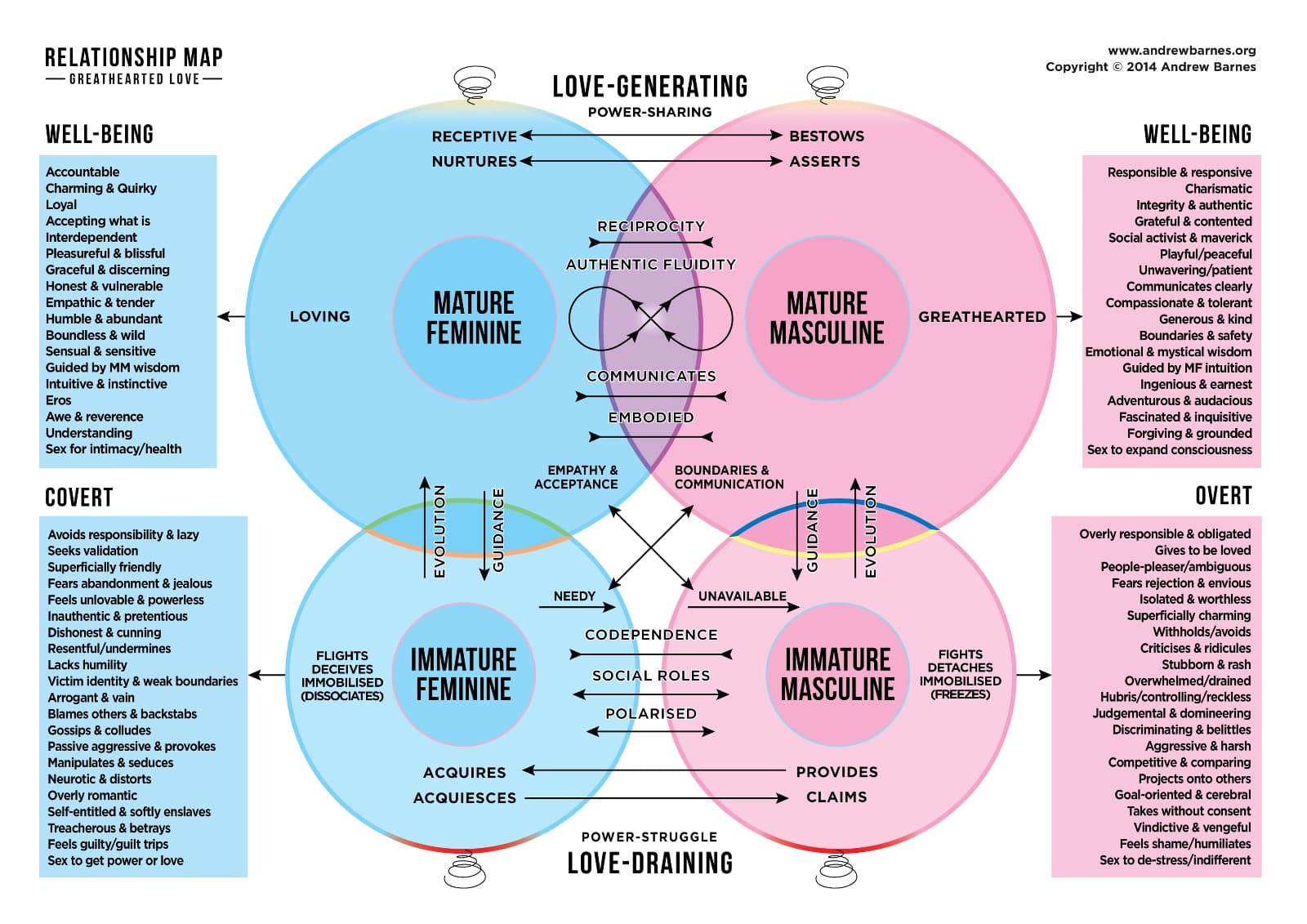 Andrew Barnes The Relationship Map